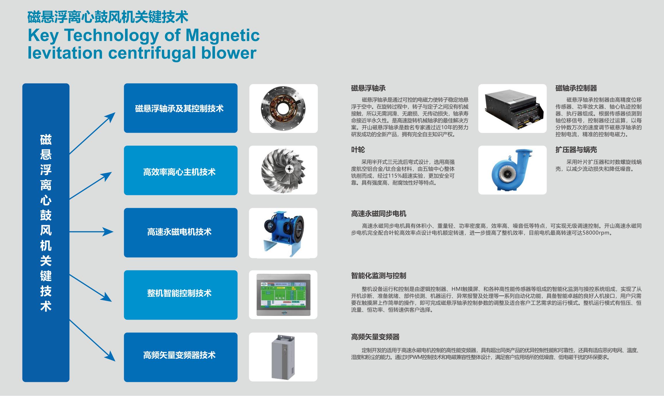 開山磁懸浮離心鼓風(fēng)機(圖1)
